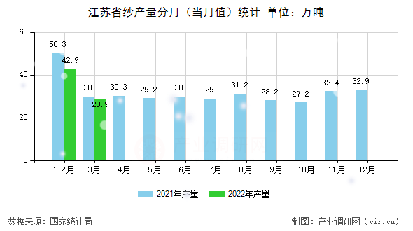 江蘇省紗產(chǎn)量分月（當(dāng)月值）統(tǒng)計(jì)