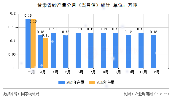 甘肅省紗產(chǎn)量分月（當(dāng)月值）統(tǒng)計(jì)