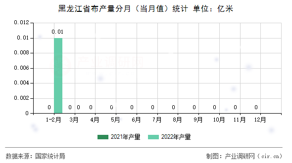 黑龍江省布產(chǎn)量分月（當(dāng)月值）統(tǒng)計(jì)