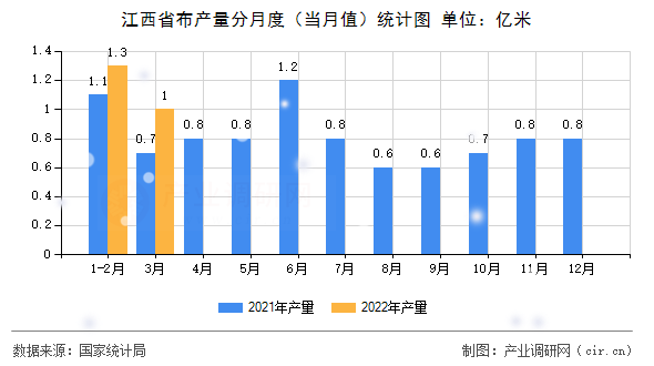 江西省布產(chǎn)量分月度(當(dāng)月值)統(tǒng)計圖 江西省布產(chǎn)量分月度(當(dāng)月值)統(tǒng)計圖