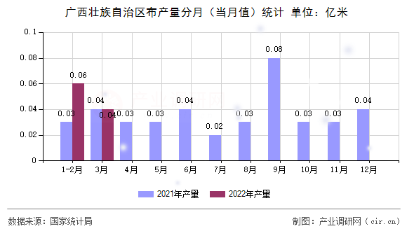 廣西壯族自治區(qū)布產(chǎn)量分月（當(dāng)月值）統(tǒng)計(jì)
