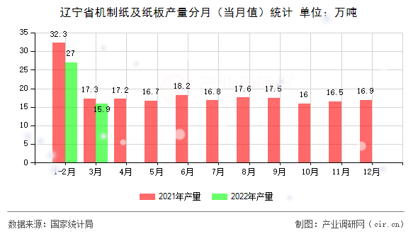 遼寧省機(jī)制紙及紙板產(chǎn)量分月(當(dāng)月值)統(tǒng)計(jì) 遼寧省機(jī)制紙及紙板產(chǎn)量分月(當(dāng)月值)統(tǒng)計(jì)
