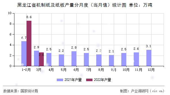 黑龍江省機制紙及紙板產(chǎn)量分月度（當月值）統(tǒng)計圖