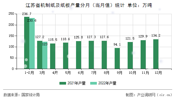 江蘇省機(jī)制紙及紙板產(chǎn)量分月（當(dāng)月值）統(tǒng)計