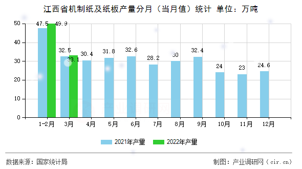 江西省機制紙及紙板產(chǎn)量分月（當月值）統(tǒng)計