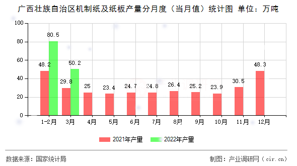 廣西壯族自治區(qū)機(jī)制紙及紙板產(chǎn)量分月度（當(dāng)月值）統(tǒng)計(jì)圖