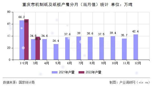 重慶市機(jī)制紙及紙板產(chǎn)量分月（當(dāng)月值）統(tǒng)計(jì)