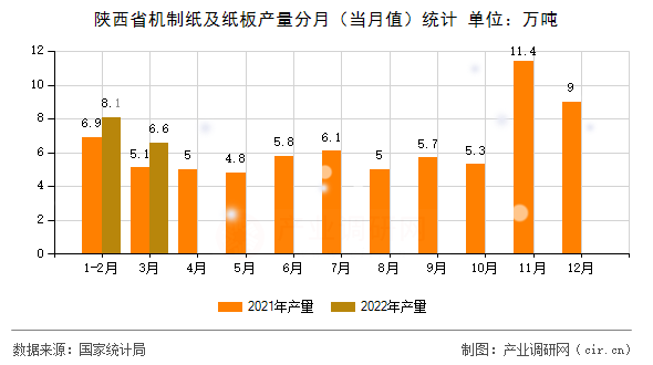 陜西省機(jī)制紙及紙板產(chǎn)量分月（當(dāng)月值）統(tǒng)計(jì)