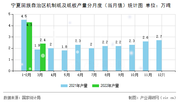 寧夏回族自治區(qū)機制紙及紙板產(chǎn)量分月度（當月值）統(tǒng)計圖