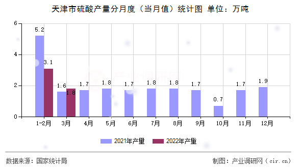 天津市硫酸產(chǎn)量分月度(當(dāng)月值)統(tǒng)計圖 天津市硫酸產(chǎn)量分月度(當(dāng)月值)統(tǒng)計圖