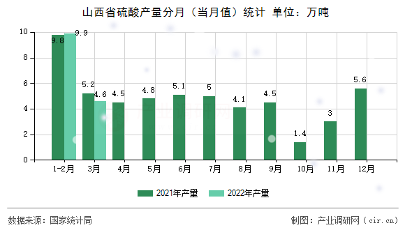 山西省硫酸產(chǎn)量分月（當(dāng)月值）統(tǒng)計