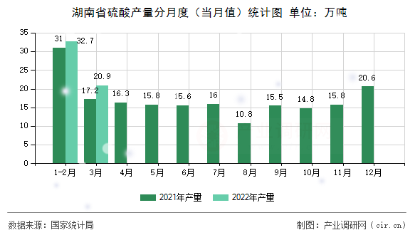 湖南省硫酸產(chǎn)量分月度（當(dāng)月值）統(tǒng)計圖