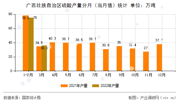 廣西壯族自治區(qū)硫酸產(chǎn)量分月(當(dāng)月值)統(tǒng)計(jì) 廣西壯族自治區(qū)硫酸產(chǎn)量分月(當(dāng)月值)統(tǒng)計(jì)