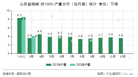 山西省燒堿(折100%)產(chǎn)量分月（當(dāng)月值）統(tǒng)計(jì)