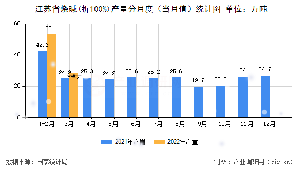 江蘇省燒堿(折100%)產(chǎn)量分月度(當(dāng)月值)統(tǒng)計圖 江蘇省燒堿(折100%)產(chǎn)量分月度(當(dāng)月值)統(tǒng)計圖