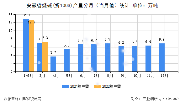 安徽省燒堿(折100%)產(chǎn)量分月(當(dāng)月值)統(tǒng)計 安徽省燒堿(折100%)產(chǎn)量分月(當(dāng)月值)統(tǒng)計