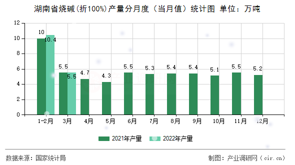 湖南省燒堿(折100%)產量分月度（當月值）統(tǒng)計圖