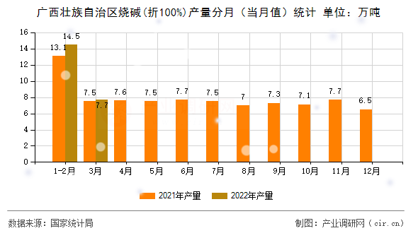 廣西壯族自治區(qū)燒堿(折100%)產(chǎn)量分月(當(dāng)月值)統(tǒng)計(jì) 廣西壯族自治區(qū)燒堿(折100%)產(chǎn)量分月(當(dāng)月值)統(tǒng)計(jì)