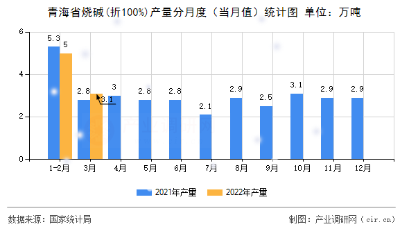 青海省燒堿(折100%)產(chǎn)量分月度（當月值）統(tǒng)計圖