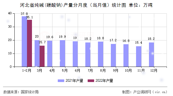 河北省純堿(碳酸鈉)產(chǎn)量分月度(當(dāng)月值)統(tǒng)計(jì)圖 河北省純堿(碳酸鈉)產(chǎn)量分月度(當(dāng)月值)統(tǒng)計(jì)圖