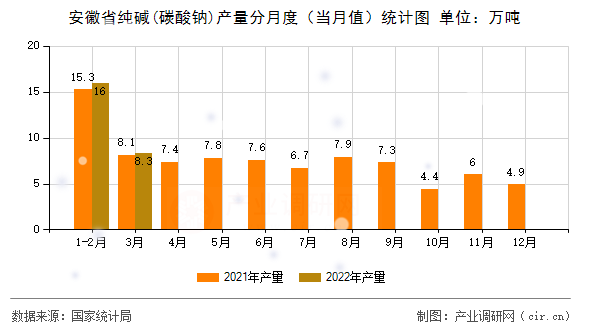 安徽省純堿(碳酸鈉)產(chǎn)量分月度（當(dāng)月值）統(tǒng)計(jì)圖