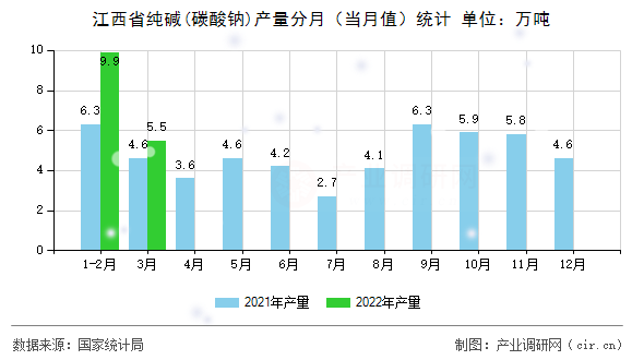 江西省純堿(碳酸鈉)產(chǎn)量分月（當(dāng)月值）統(tǒng)計(jì)