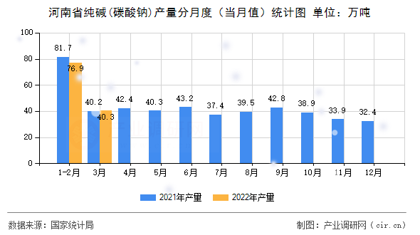 河南省純堿(碳酸鈉)產(chǎn)量分月度（當(dāng)月值）統(tǒng)計(jì)圖