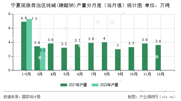 寧夏回族自治區(qū)純堿(碳酸鈉)產(chǎn)量分月度（當月值）統(tǒng)計圖