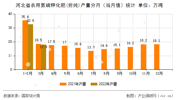 河北省農(nóng)用氮磷鉀化肥(折純)產(chǎn)量分月（當月值）統(tǒng)計