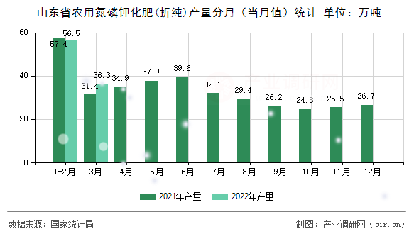 山東省農(nóng)用氮磷鉀化肥(折純)產(chǎn)量分月(當(dāng)月值)統(tǒng)計(jì) 山東省農(nóng)用氮磷鉀化肥(折純)產(chǎn)量分月(當(dāng)月值)統(tǒng)計(jì)
