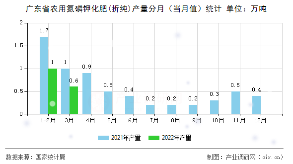 廣東省農(nóng)用氮磷鉀化肥(折純)產(chǎn)量分月（當(dāng)月值）統(tǒng)計(jì)