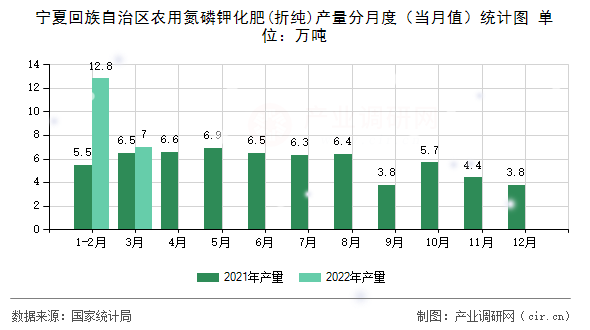 寧夏回族自治區(qū)農(nóng)用氮磷鉀化肥(折純)產(chǎn)量分月度(當(dāng)月值)統(tǒng)計圖 寧夏回族自治區(qū)農(nóng)用氮磷鉀化肥(折純)產(chǎn)量分月度(當(dāng)月值)統(tǒng)計圖