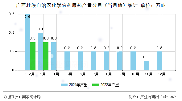 廣西壯族自治區(qū)化學農藥原藥產量分月(當月值)統(tǒng)計 廣西壯族自治區(qū)化學農藥原藥產量分月(當月值)統(tǒng)計