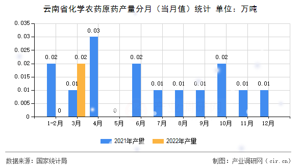 云南省化學農藥原藥產量分月（當月值）統(tǒng)計