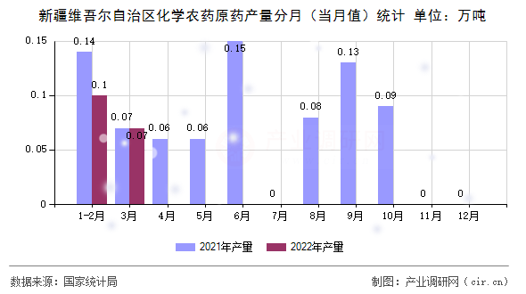 新疆維吾爾自治區(qū)化學(xué)農(nóng)藥原藥產(chǎn)量分月（當(dāng)月值）統(tǒng)計(jì)