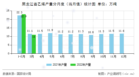 黑龍江省乙烯產(chǎn)量分月度(當(dāng)月值)統(tǒng)計(jì)圖 黑龍江省乙烯產(chǎn)量分月度(當(dāng)月值)統(tǒng)計(jì)圖