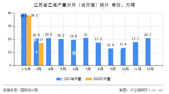江蘇省乙烯產(chǎn)量分月（當(dāng)月值）統(tǒng)計(jì)