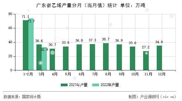 廣東省乙烯產(chǎn)量分月（當(dāng)月值）統(tǒng)計(jì)