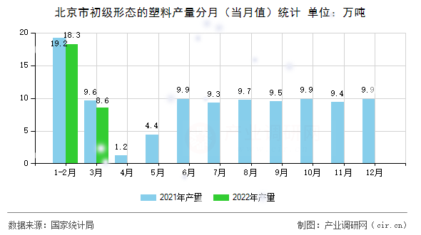 北京市初級形態(tài)的塑料產(chǎn)量分月（當(dāng)月值）統(tǒng)計