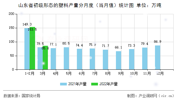 山東省初級(jí)形態(tài)的塑料產(chǎn)量分月度（當(dāng)月值）統(tǒng)計(jì)圖
