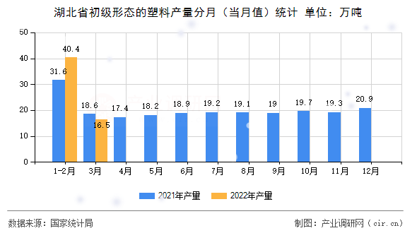 湖北省初級形態(tài)的塑料產量分月（當月值）統計