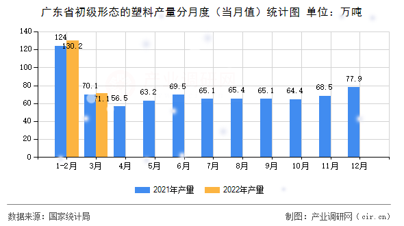 廣東省初級(jí)形態(tài)的塑料產(chǎn)量分月度（當(dāng)月值）統(tǒng)計(jì)圖