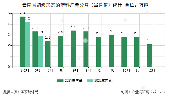 云南省初級形態(tài)的塑料產(chǎn)量分月(當(dāng)月值)統(tǒng)計 云南省初級形態(tài)的塑料產(chǎn)量分月(當(dāng)月值)統(tǒng)計