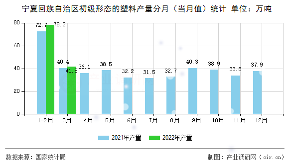 寧夏回族自治區(qū)初級(jí)形態(tài)的塑料產(chǎn)量分月（當(dāng)月值）統(tǒng)計(jì)