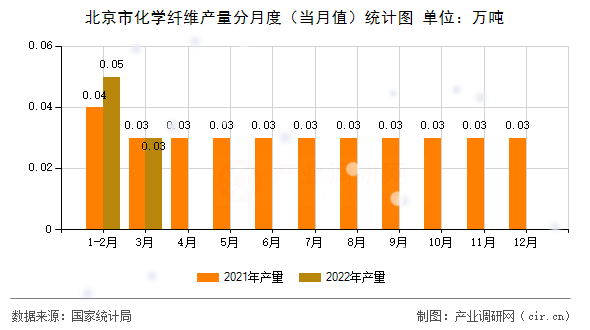 北京市化學(xué)纖維產(chǎn)量分月度(當(dāng)月值)統(tǒng)計(jì)圖 北京市化學(xué)纖維產(chǎn)量分月度(當(dāng)月值)統(tǒng)計(jì)圖