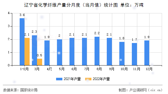 遼寧省化學(xué)纖維產(chǎn)量分月度（當(dāng)月值）統(tǒng)計(jì)圖
