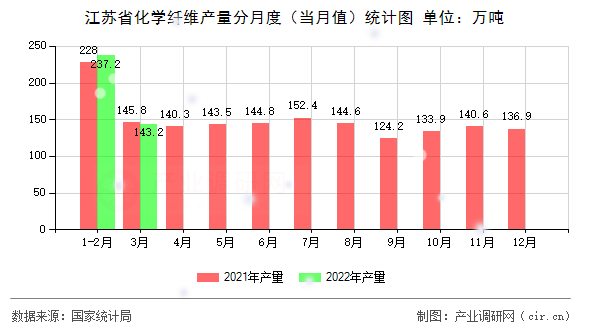 江蘇省化學(xué)纖維產(chǎn)量分月度（當(dāng)月值）統(tǒng)計(jì)圖