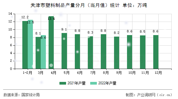 天津市塑料制品產(chǎn)量分月（當月值）統(tǒng)計