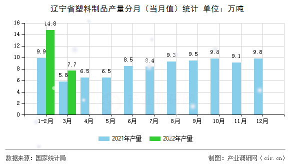 遼寧省塑料制品產(chǎn)量分月(當(dāng)月值)統(tǒng)計 遼寧省塑料制品產(chǎn)量分月(當(dāng)月值)統(tǒng)計