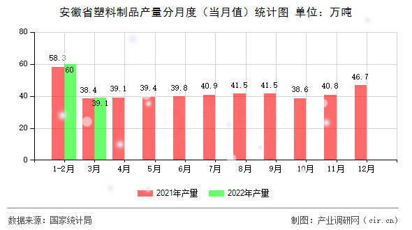 安徽省塑料制品產(chǎn)量分月度(當(dāng)月值)統(tǒng)計(jì)圖 安徽省塑料制品產(chǎn)量分月度(當(dāng)月值)統(tǒng)計(jì)圖